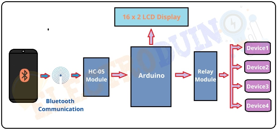 Home Automation Using Gsm Circuit Diagram - Circuit Diagram