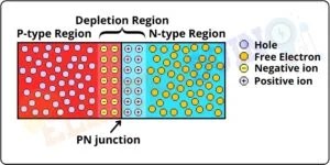 PN Junction Diode – Formation, Symbol, Biasing, V-I Characteristics