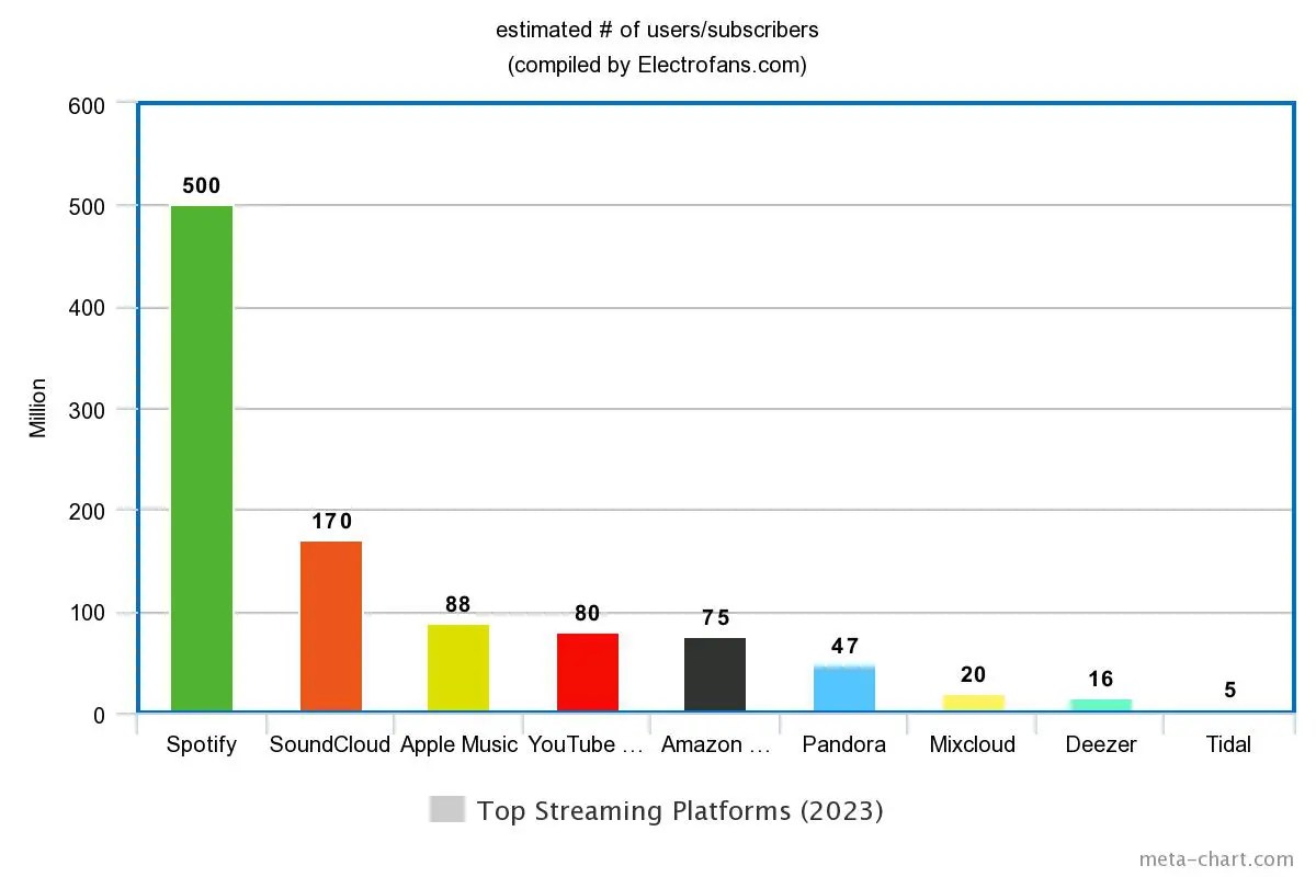 The State of Music Streaming in 2023 Electrofans