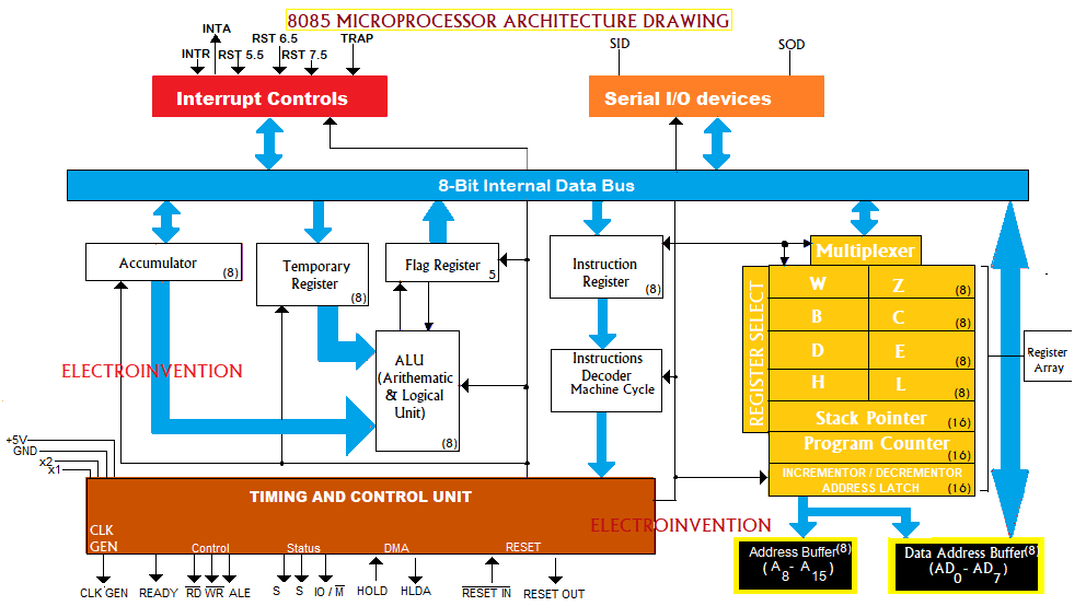 block diagram internal architecture 8085 microprocessor