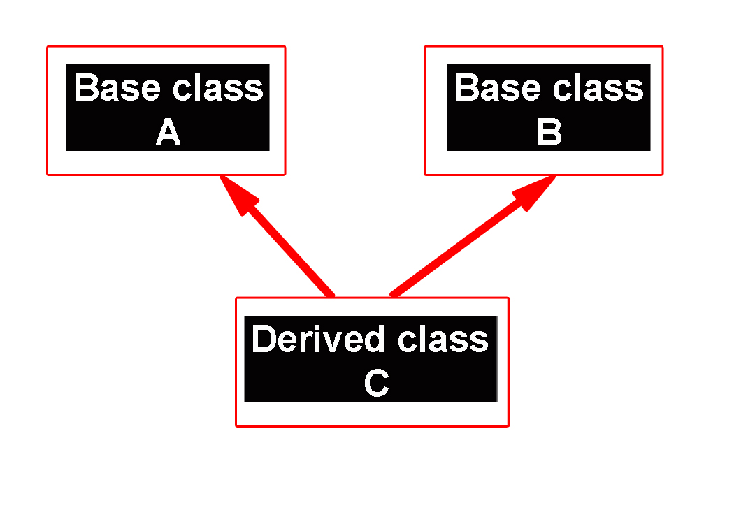 Inheritance in C++, Different Types of Inheritance and Their uses examples