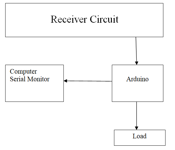 Visible Light Communication “VLC” or LIFI Project using Arduino
