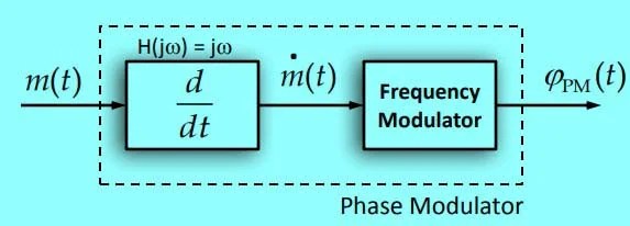 PHASE MODULATION, WORKING, GENERATION, PSK, BPSK, QPSK, OPSK