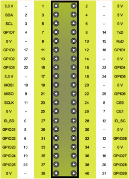 Raspberry Pi GPIO Pinout and Specifications complete Guide