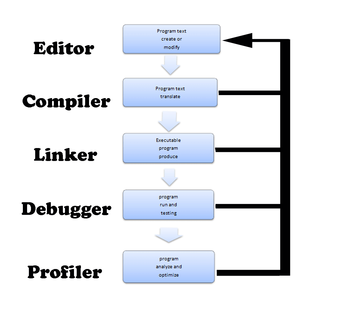 C++ Programming Environment Editor, Compiler, Linker, Debugger, Profiler