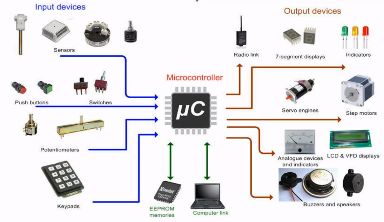 Microcontroller, 8051, AVR, and PIC Microcontrollers