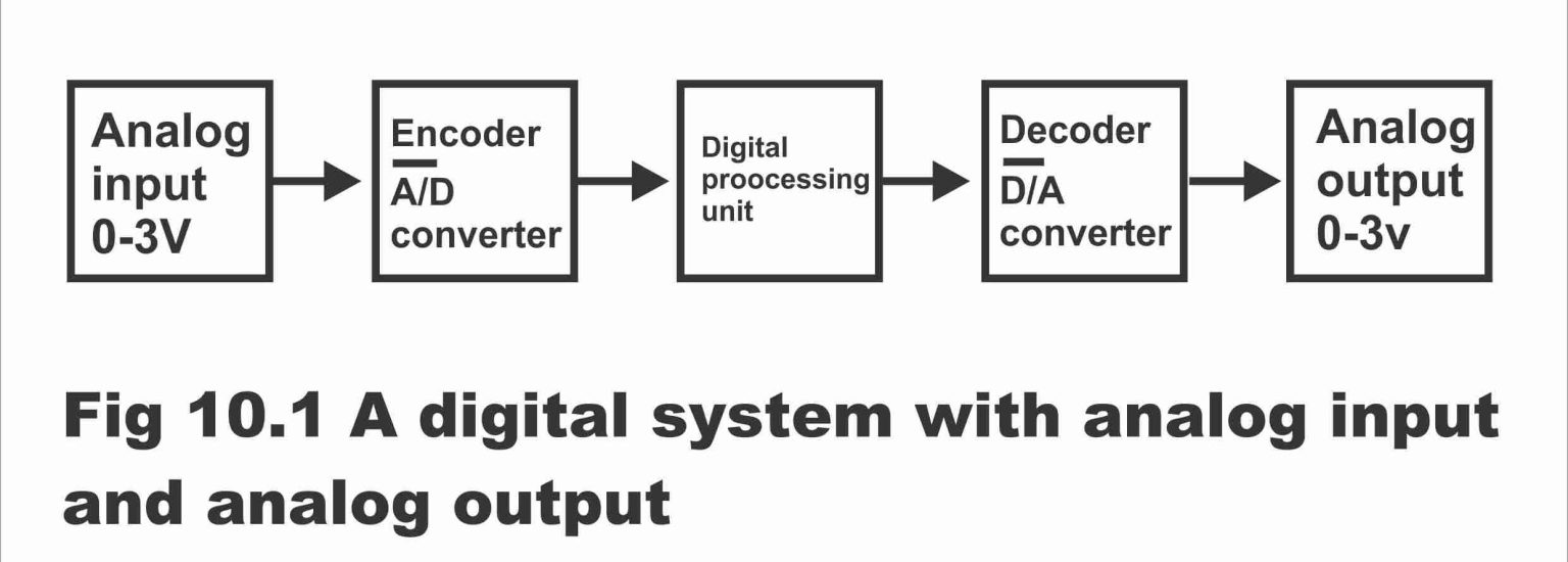Digital to Analogue & Analogue to Digital Converters