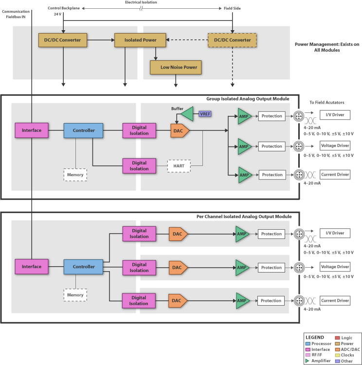 PLC/DCS I/O Module Analog Output Electronic Products