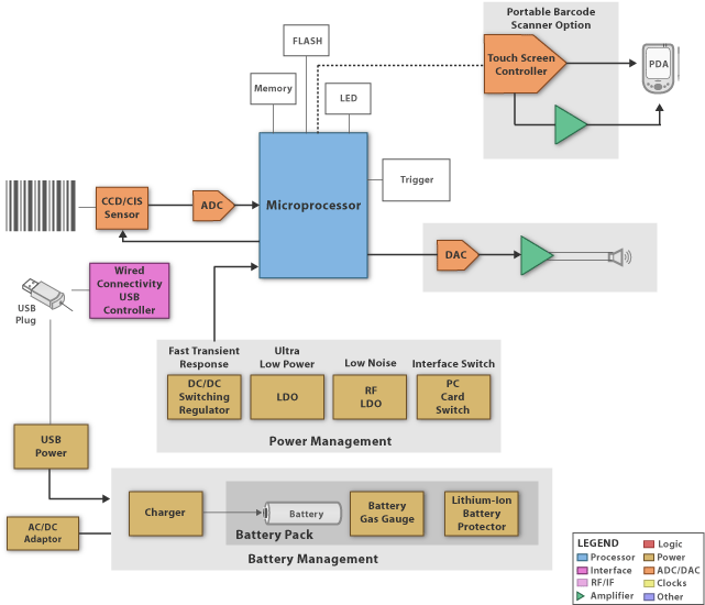 Barcode Scanner Block Diagram - Electronic Products