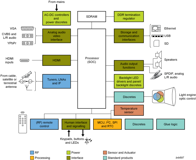 Pico projectors block diagram from NXP - Electronic Products