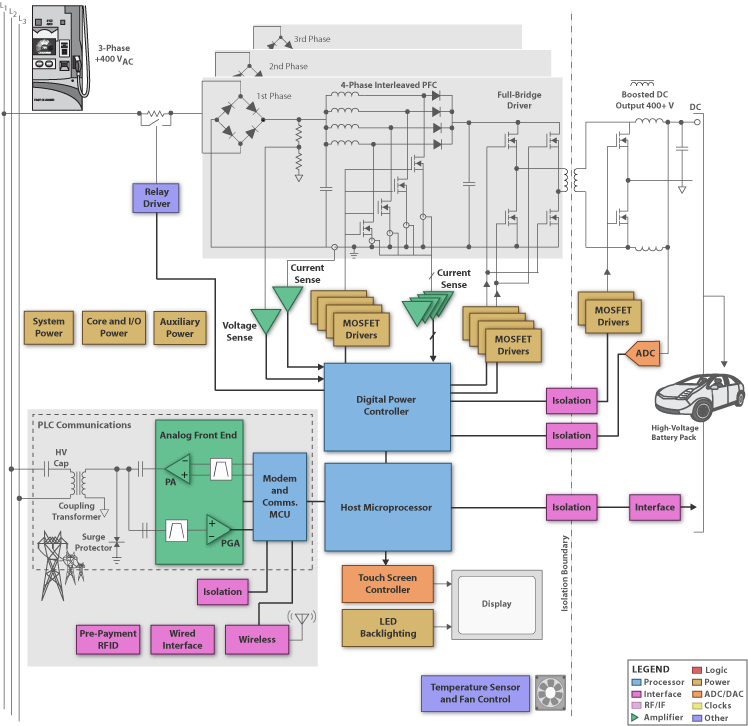 Block Diagram (SBD) EV HEV Charger: level 3 - Electronic Products