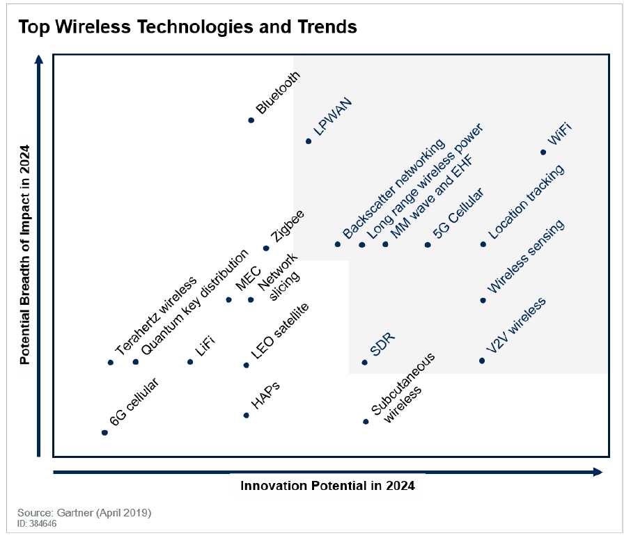 Top 10 wireless technology trends in 2019 Electronic Products