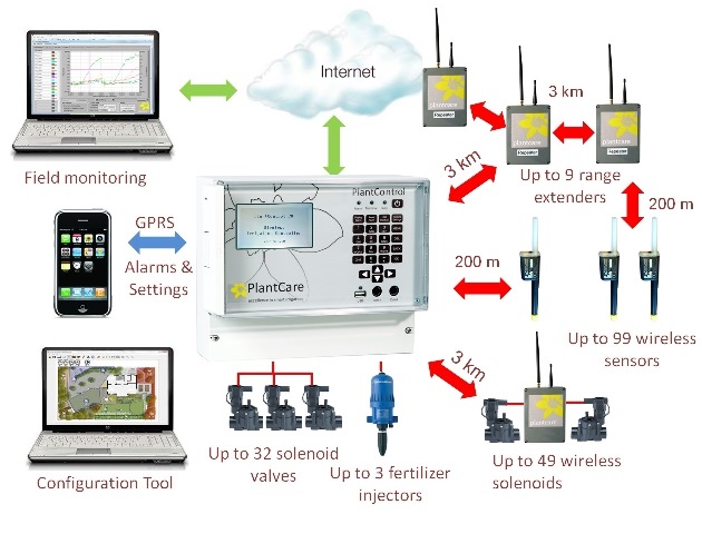 Smart sensors the key to precision agricultural production