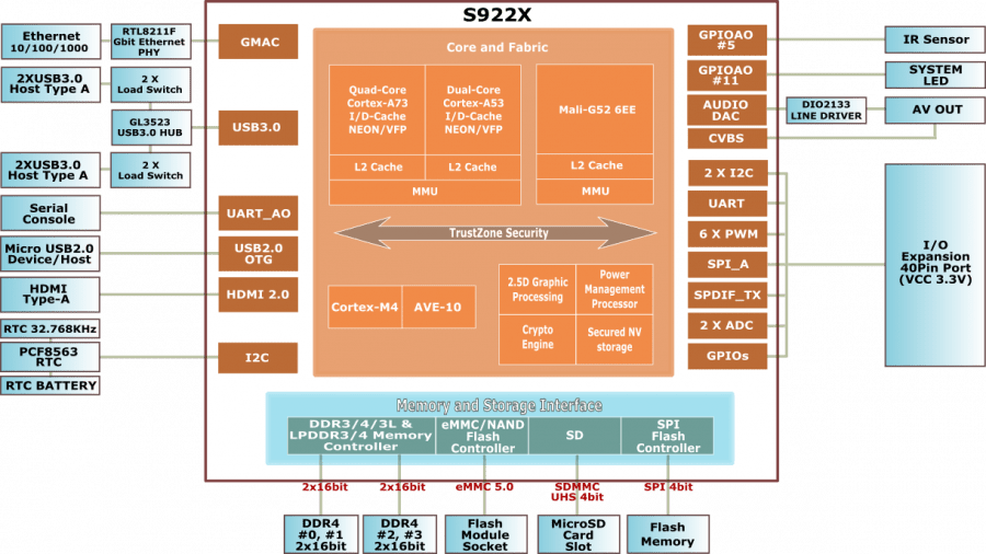 OdroidN2 SBC launches at 63 with new CortexA73 SoC