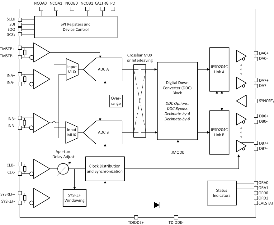 TI introduces a new ultrahighspeed analogtodigital converter