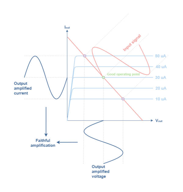 Biasing a Bipolar Transistor in Common Emitter Configuration