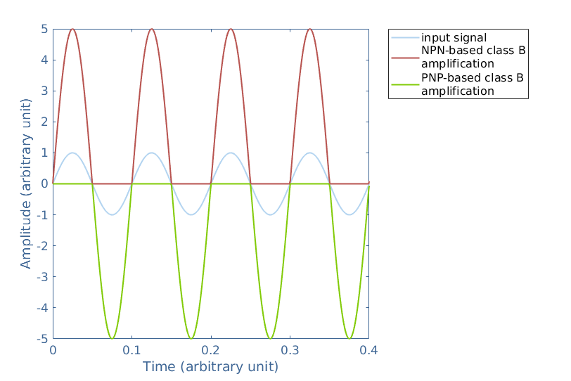 Class B Amplifiers