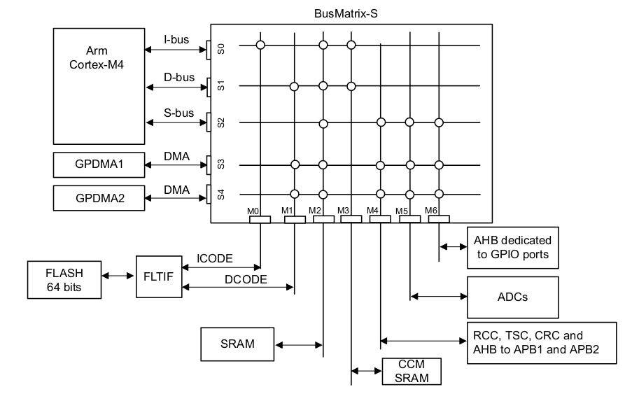 Boost the Speed of your STM32 Microcontrollers by 31 Using Core