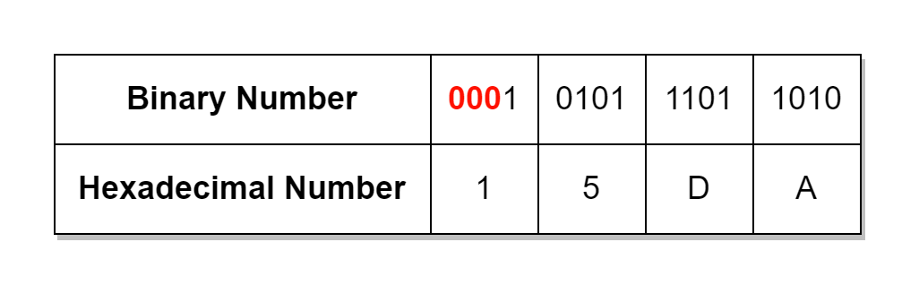 Hexadecimal Numbers - Electronics-Lab.com