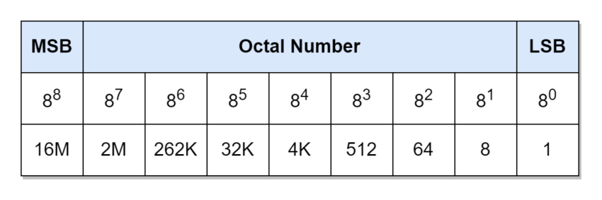 Octal Number System - Electronics-Lab.com