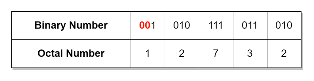 Octal Number System - Electronics-Lab.com