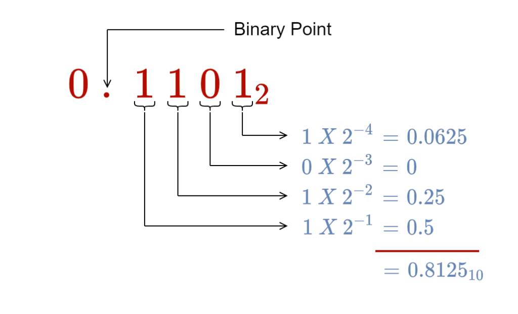 Binary Fractions - Electronics-Lab.com