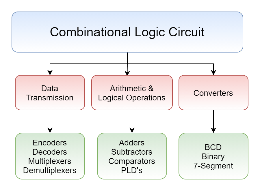 Combinational Logic Circuits
