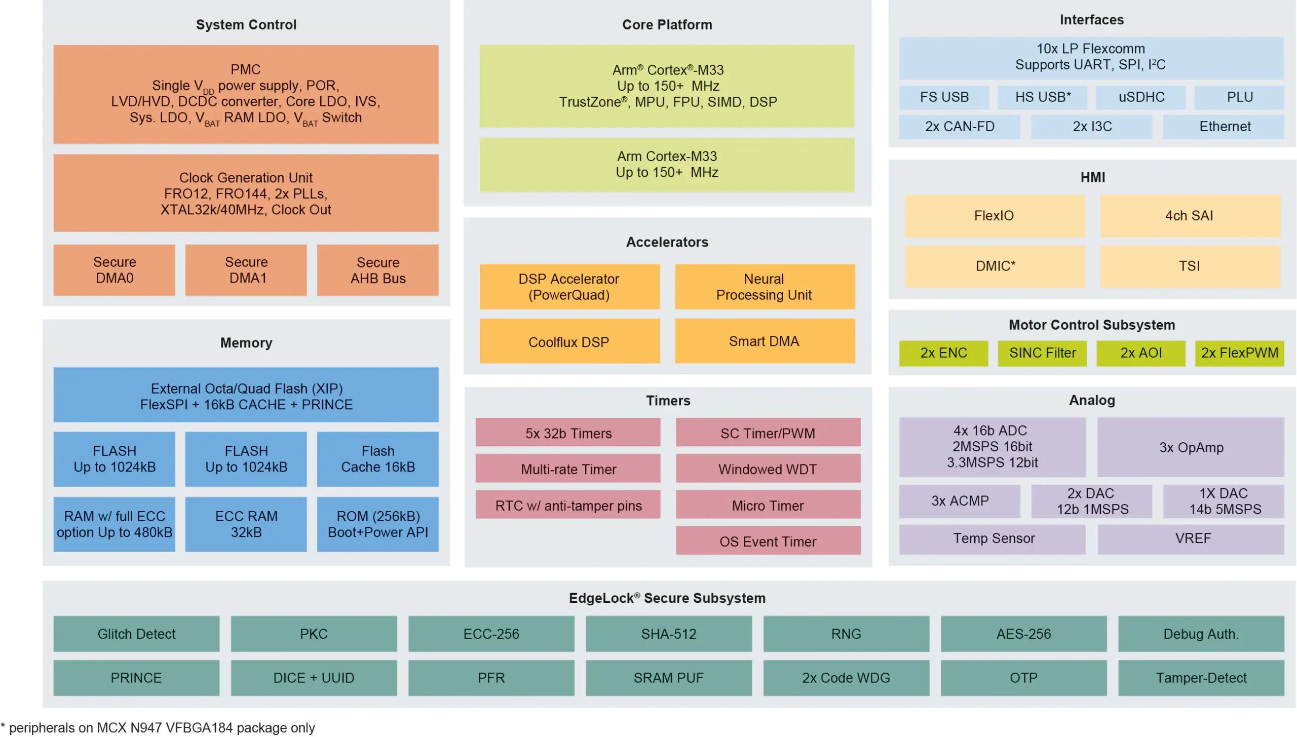 NXP’s MCX N Advanced Microcontrollers Delivers bestinclass