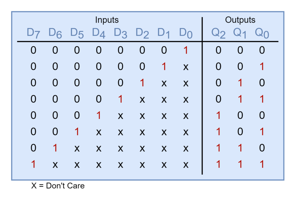 Priority Encoder - Electronics-Lab.com