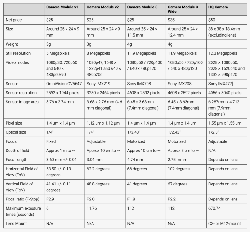 Feature Loaded New Camera Modules from Raspberry Pi