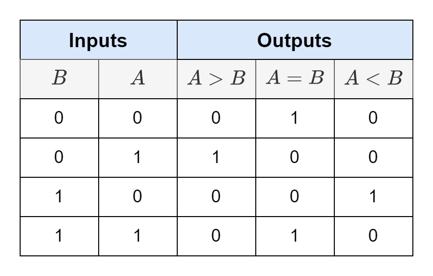 Digital Comparator