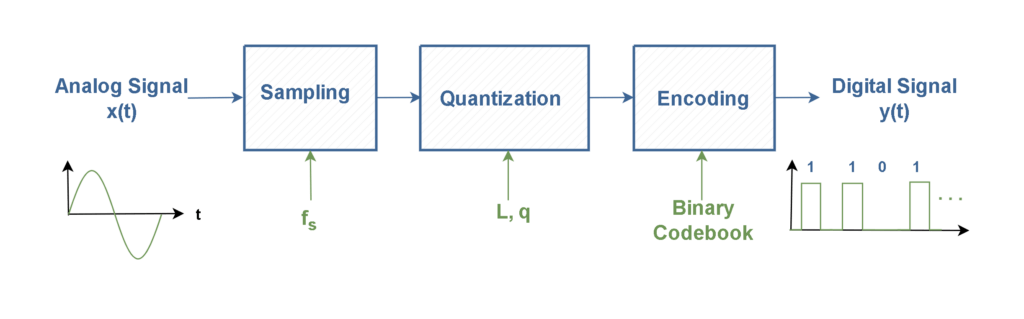 FIGURE 2 _PCM System - Electronics-Lab.com