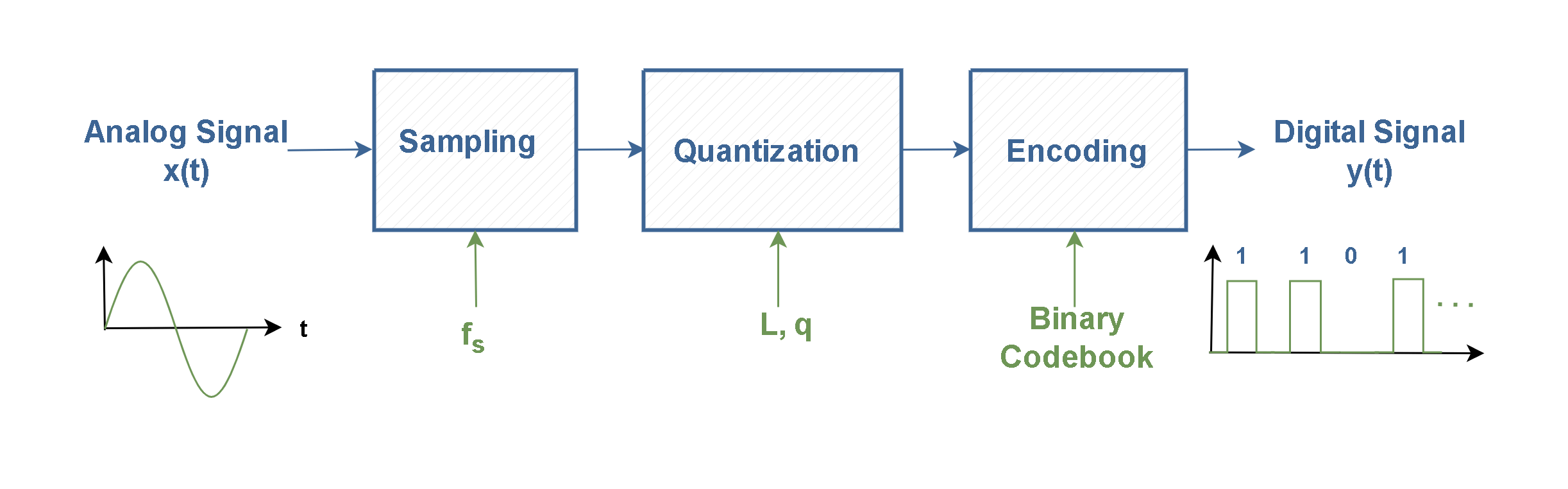 Analog To Digital Conversion Sampling and Quantization Electronics