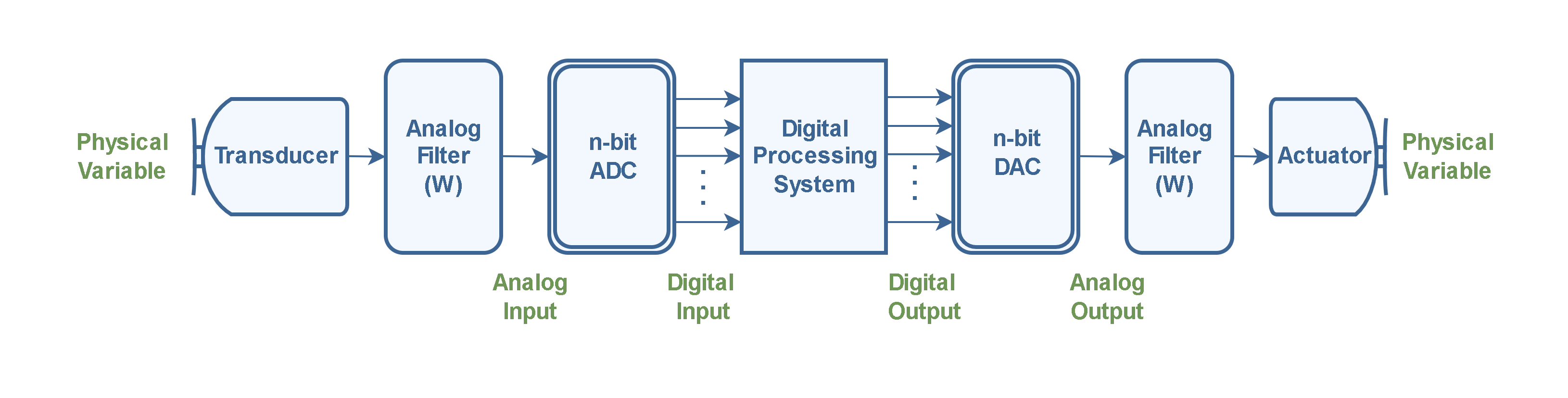 Figure 1_Interfacing_ADC_DAC.drawio