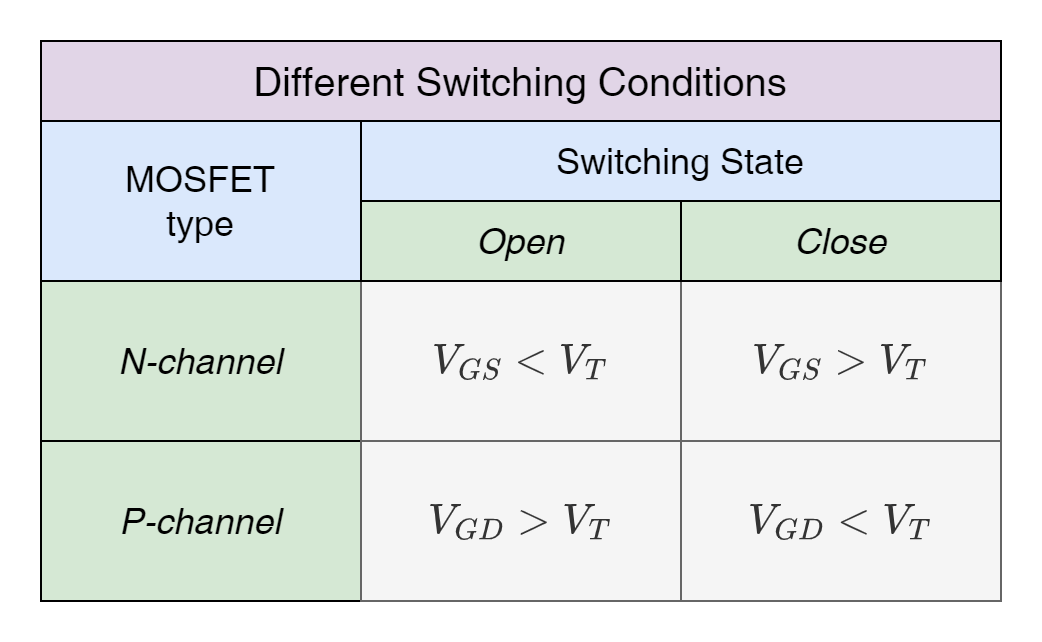 Table for switching conditions