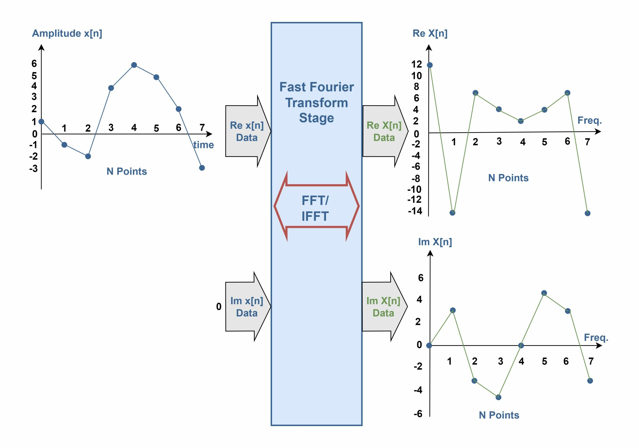 The Fourier Analysis The Fast Fourier Transform (FFT) Method