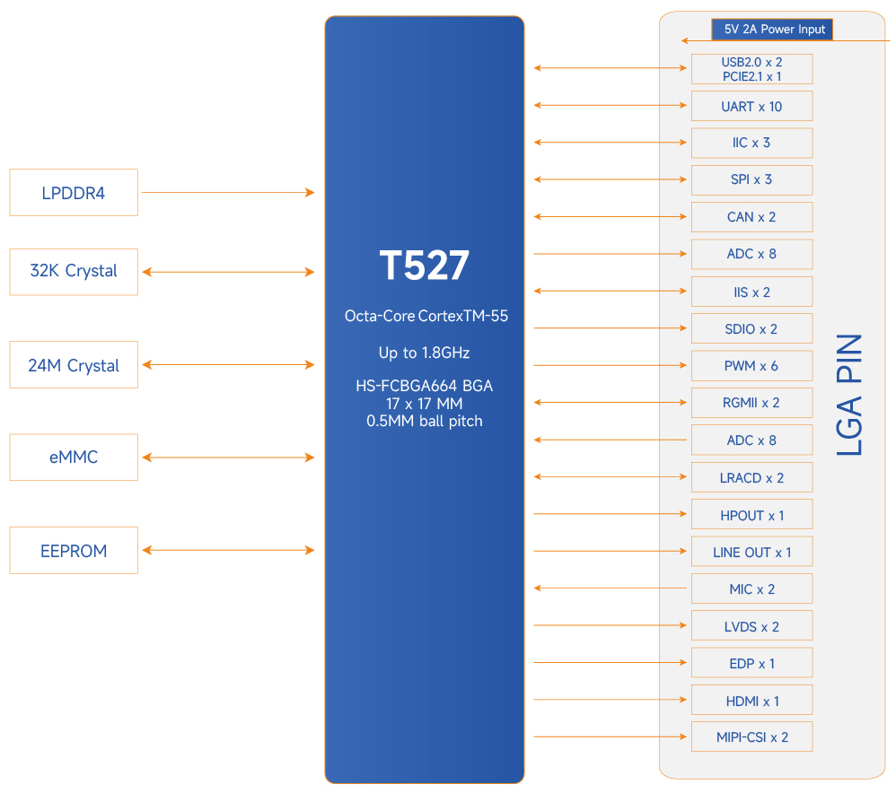 MYIR Launches New SOM Based on Allwinner T527 Octacore Processor