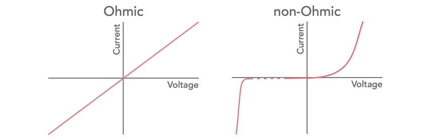 Ohmic &amp; Non-Ohmic Conductors » Electronics Notes