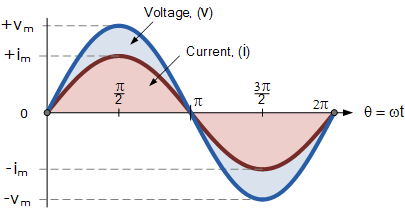 AC Waveform | Basic Electronics Tutorials