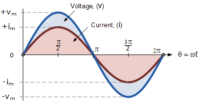 Phase Difference and Phase Shift in an AC Circuit