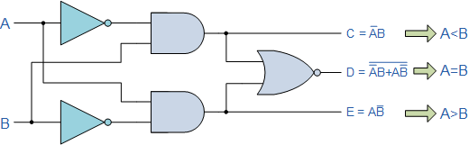 Digital Comparator and Magnitude Comparator Tutorial