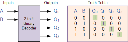 Binary Decoder used to Decode a Binary Codes