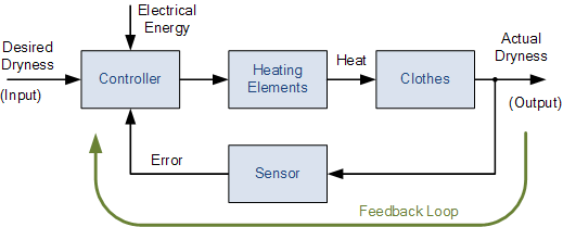 Feedback Systems and Feedback Control Systems