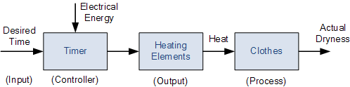 Open Loop System Examples