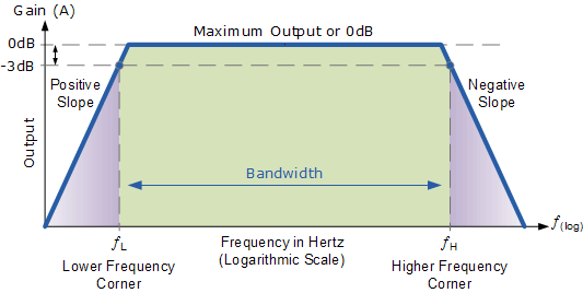 Frequency Response Analysis of Amplifiers and Filters