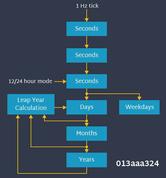 Real Time Clocks in Systems