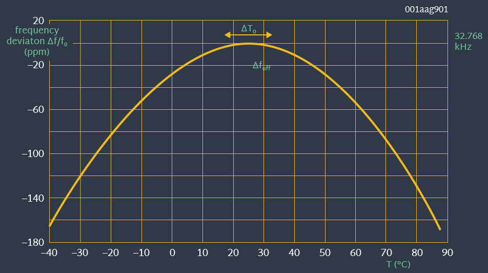 Real Time Clocks in Systems