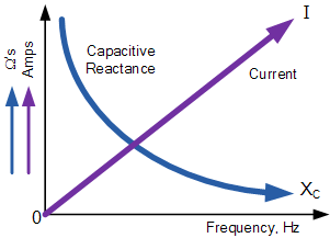 AC Capacitance and Capacitive Reactance in AC Circuit