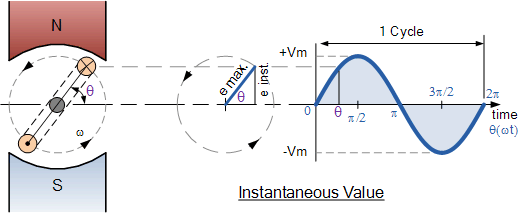 Sinusoidal Waveform or Sine Wave in an AC Circuit