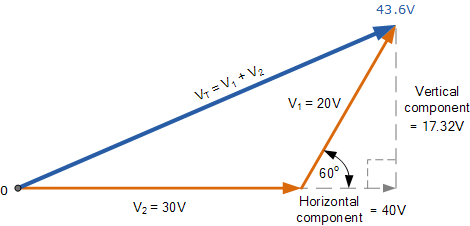 Phasor Diagrams and Phasor Algebra used in AC Circuits